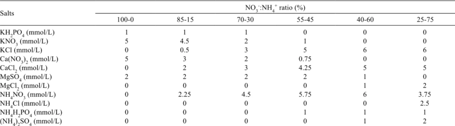 Table 1 - Chemical composition of the nutrient solution according to the NO 3 - :NH 4 +  ratio supply