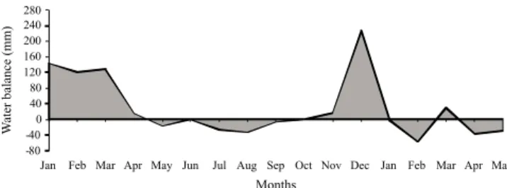 Figure  1  -  Cumulative  monthly  rainfall  and  minimum,  average  and  maximum  air  temperatures  from  January  2009  through May 2010