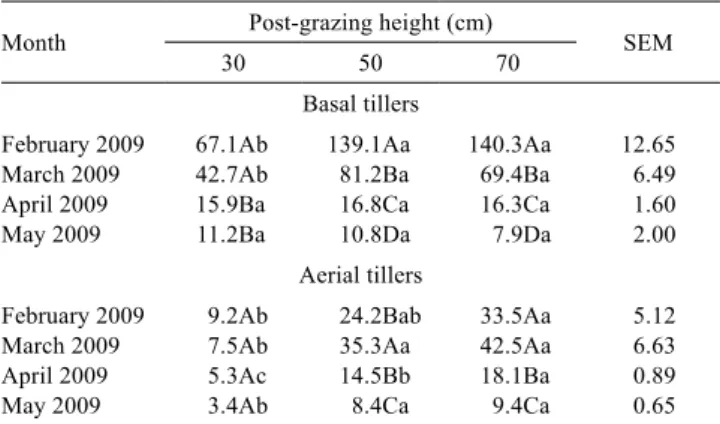Table 2 - Stem growth rate (kg/ha.day of DM) in Elephant grass  cv.  Napier  pastures  subjected  to  three  post-grazing  heights in experiment one