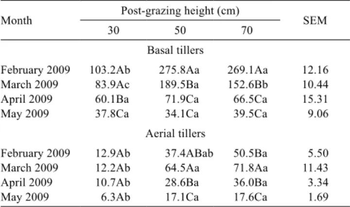 Table 5 - Forage accumulation rate (kg/ha.day of DM) in Elephant  grass cv. Napier pastures subjected to three post-grazing  heights in experiment one