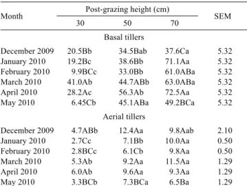 Table 8 - Total growth rate of basal tillers (kg/ha.day of DM) in  Elephant  grass  cv