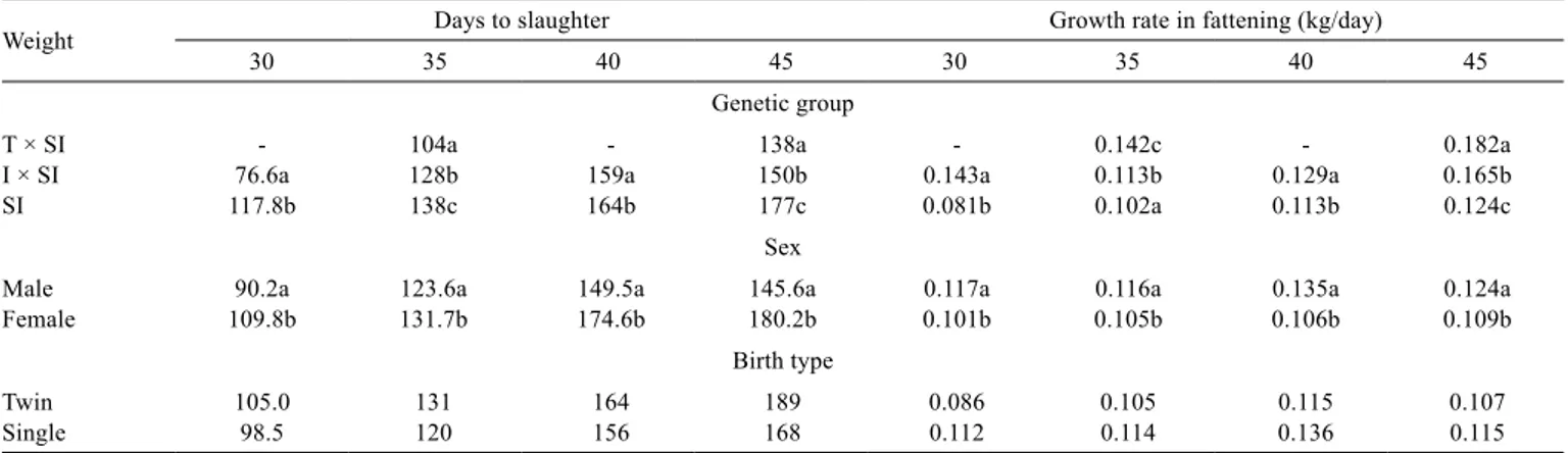 Table 2 - Days to slaughter and growth rates in fattening by genetic group for lambs slaughtered at different weights