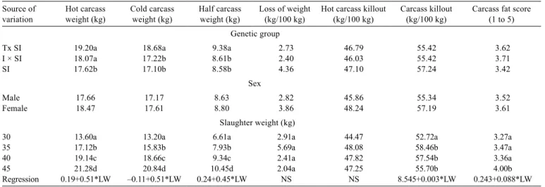 Table 4 - Mean comparison for carcass traits in purebred and crossbred sheep  Source of 