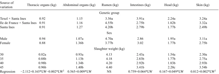 Table 6 - Mean comparison for non carcass cuts in Santa Ines and crossbred lambs slaughtered at different weights  Source of 