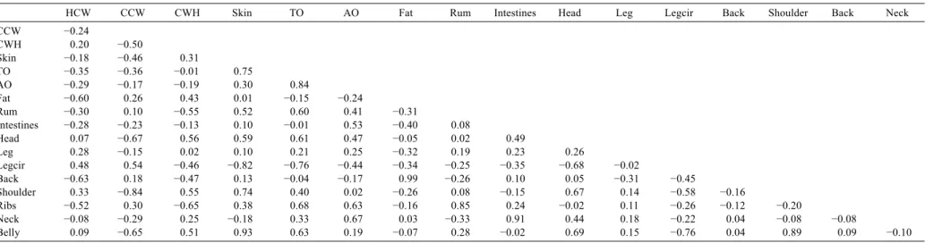 Table 10 - Correlations between morphological and eye muscle measures in lambs
