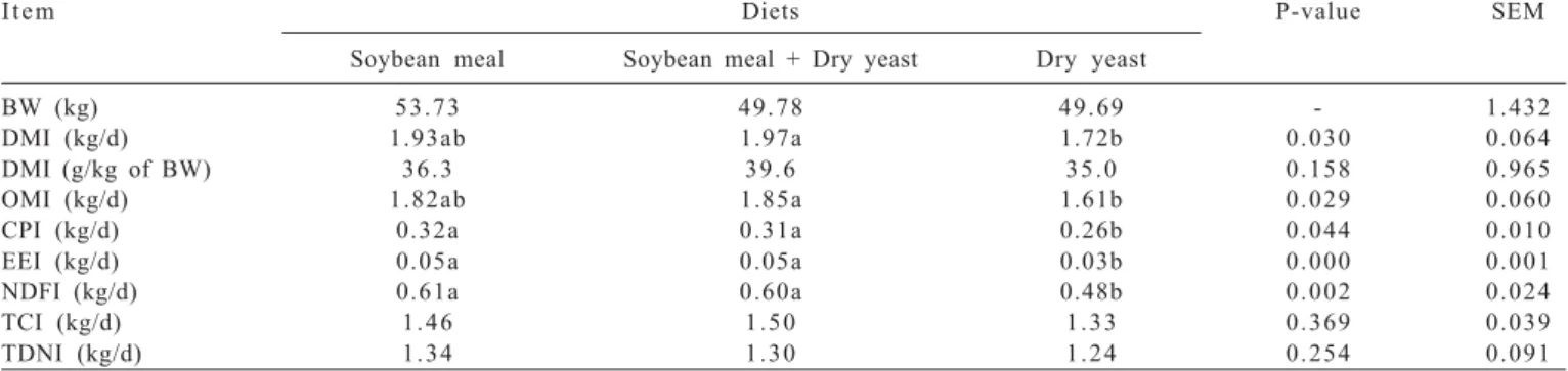 Table 3 - Body weight, dry matter and nutrients intake of Saanen goats fed diets with dry yeast as protein source