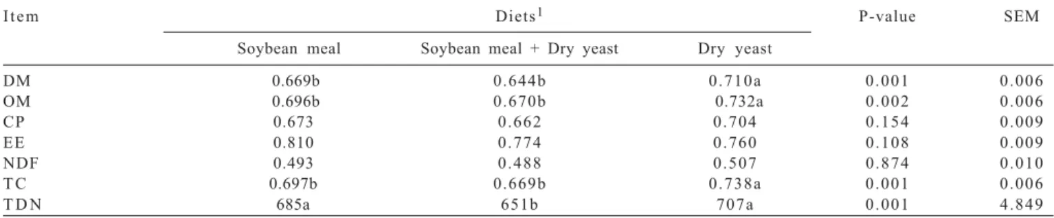 Table 5 - Digestibility coefficients (kg/kg) and total digestible nutrients (g/kg) in the experimental diets
