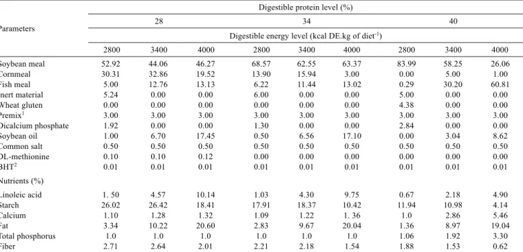 Table 1 - Percentage composition of ingredients and nutrients of experimental diets supplied to broodstock of Nile tilapia (Oreochromis  niloticus)