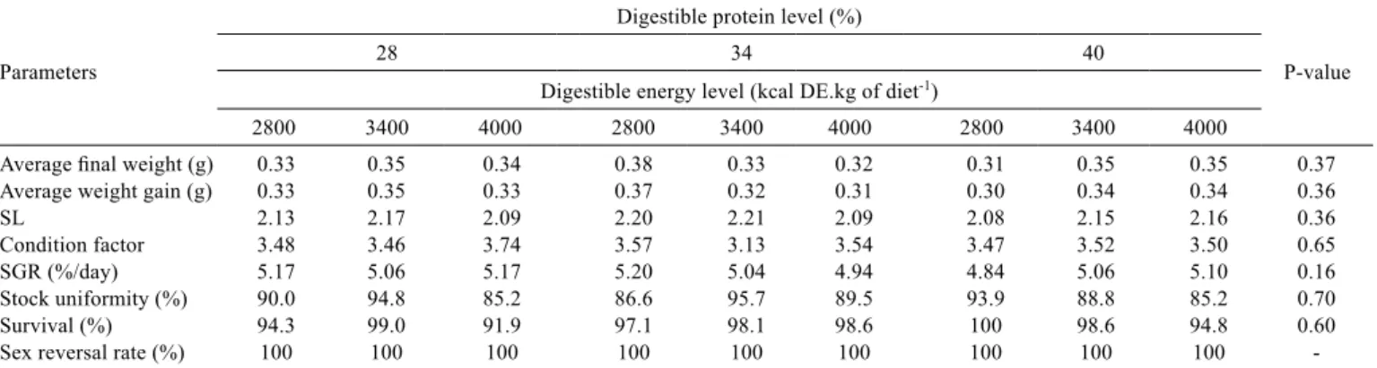 Table 2 - Performance parameters of Nile tilapia (Oreochromis niloticus) offspring derived from breeders fed diets containing different  levels of digestible protein and digestible energy during sex reversal phase