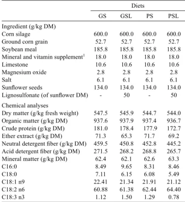 Table 1 - Ingredient and chemical composition of total mixed diets  Diets