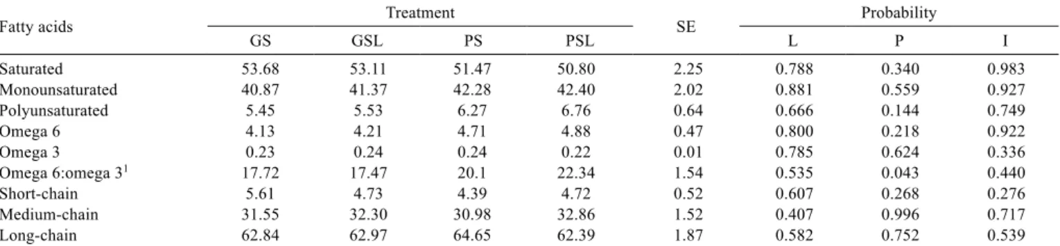Table 4 - Composition and ratio (g/100 g) of milk fatty acids of Holstein cows fed the different treatments