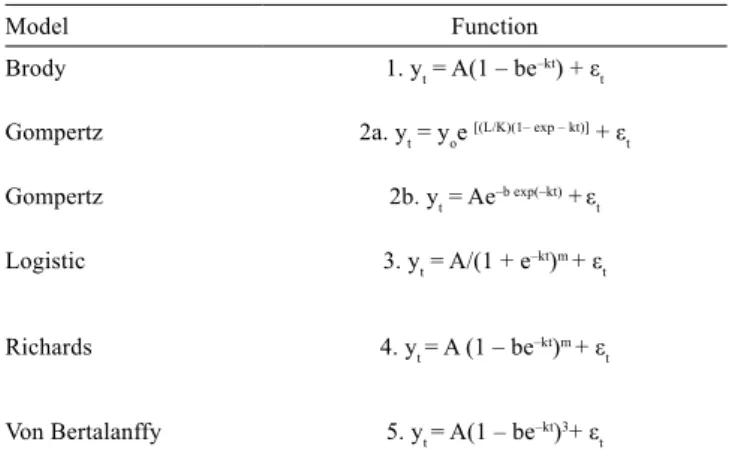 Table  2  -  Nonlinear  functions  used  for  modeling  the  growth  curves