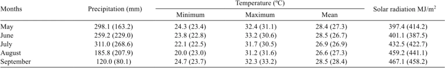 Table 1 - Precipitation, minimum, maximum and mean temperatures and solar radiation recorded during the experimental period