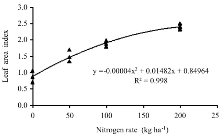 Figure  7  -  Leaf  area  index  of Axonopus  aureus  according  to  N  fertilization rates