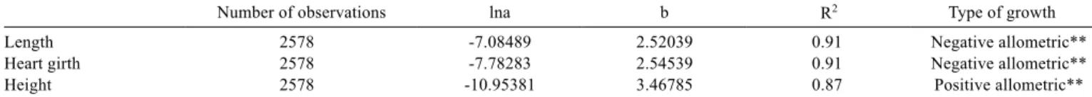 Table 9 - Antilog “a” values (lna), coefﬁcient of allometry (b), coefﬁcient of determination (R²) and type of growth of body measurements  in relation to weight in lambs from birth to weaning