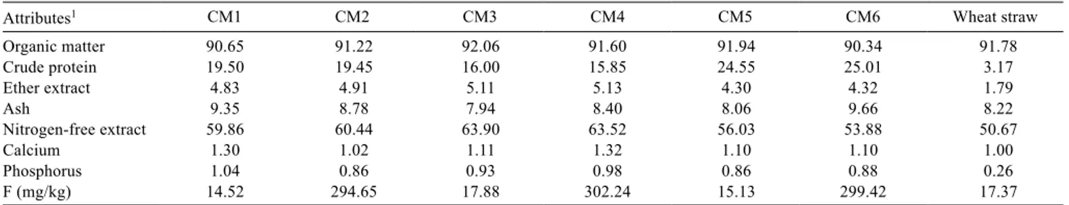 Table 2 - Chemical composition of feeds and fodder (percentage on a DM basis) 