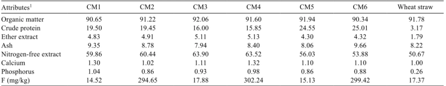 Table 2 - Chemical composition of feeds and fodder (percentage on a DM basis) 