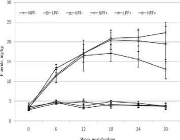 Figure  1  -  Periodic  changes  in  urinary  excretion  of  ﬂuoride by calves  fed  graded  levels  of  protein  (NP:  normal  protein;  LP  -  low  protein;  HP  -  high  protein)  and  ﬂuorine (F-: 0, F+: 200 mg/kg).