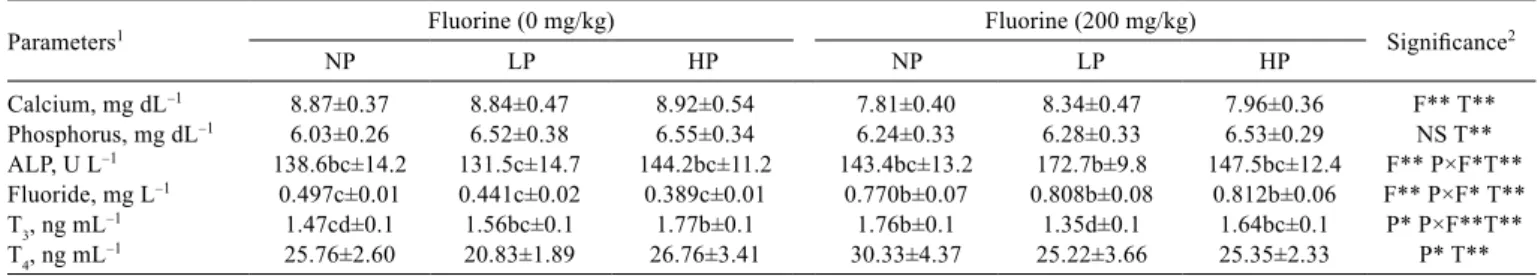 Figure 2 - Periodic alterations in serum ﬂuoride levels of calves fed graded levels of protein (NP - normal protein; LP -  low protein; HP - high protein) and ﬂuorine (F-: 0, F+: