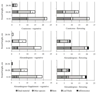Figure 1 - Bulk density (g/cm 3 ) of the canopy structural components  in  vegetative  and  ﬂowering phenological stages for Coastcross,  Alexandergrass  and  AG+SUP  pasture  systems.