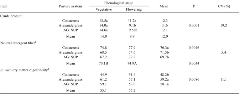 Table 2 -  Crude protein, neutral detergent ﬁber and in vitro forage dry matter digestibility in Coastcross, Alexandergrass and AG+SUP  pasture systems in vegetative and ﬂowering phenological stages