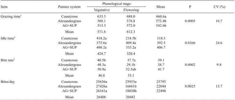 Table 3 -  Grazing and idle time, bite rate and bites per day in Coastcross, Alexandergrass and AG+SUP pasture systems in vegetative and  ﬂowering phenological stages
