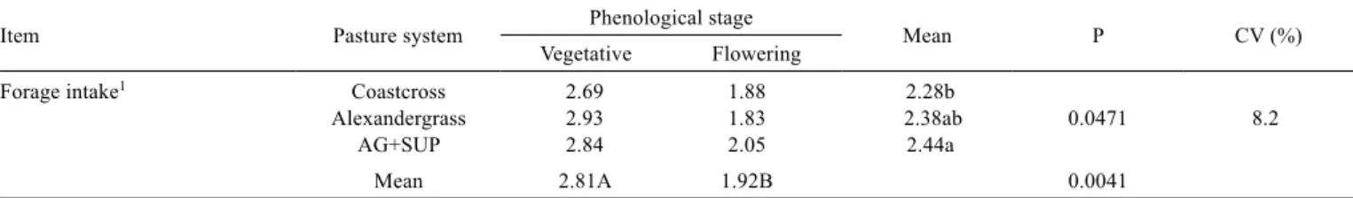 Table 4 -  Feeding  station/minute,  steps  between  feeding  stations,  displacement  rate,  time/feeding  station  and  feeding  stations/day  in  Coastcross, Alexandergrass and AG+SUP pasture systems in vegetative and ﬂowering phenological stages