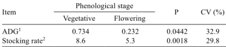 Table 6 -  Average daily gain (ADG) and stocking rate of heifers  at vegetative and ﬂowering phenological stages