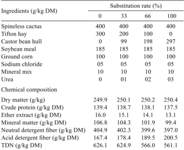Table 1 - Ingredients and chemical composition of the experimental  diets