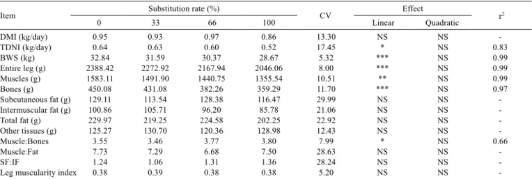 Table 2 - Dry matter and total digestible nutrient intake and tissue composition of the left leg of sheep fed castor bean hulls in replacement  of Tifton hay