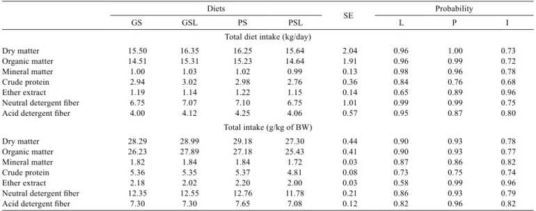 Table 3 - Nutrient intake (kg/day and % of BW) of dairy cows Diets