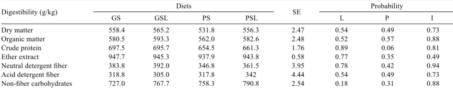 Table 5 - Apparent nutrient digestibility by dairy cows 