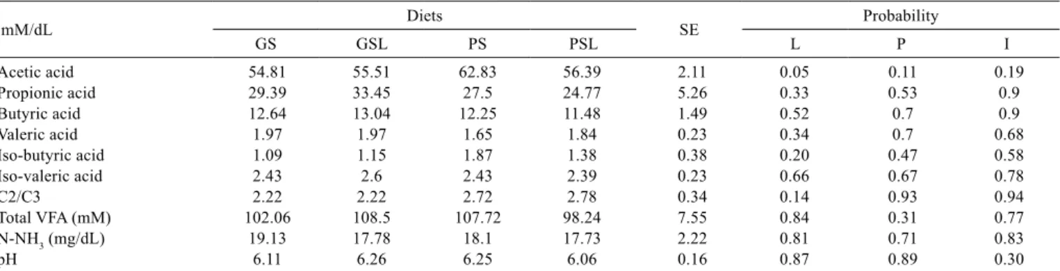 Table 7 - Volatile fatty acid (VFA) and ammonia nitrogen (N-NH 3 ) concentrations and pH values 