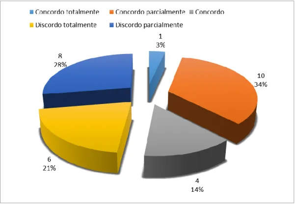 Gráfico 7. A educação especial no currículo de formação inicial de professores 