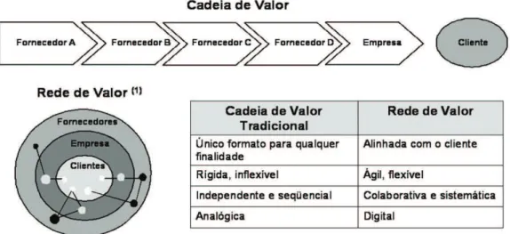 Figura 3. Cadeia de valor versus rede de valor. Fonte: adaptado de Bovet &amp; Martha (2001).