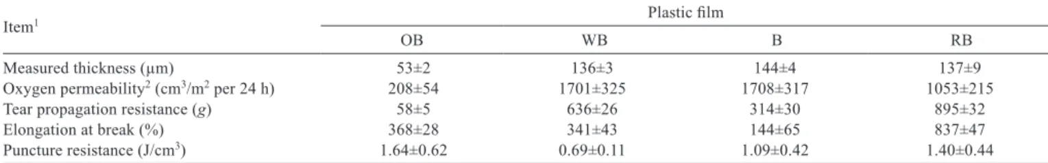 Table 1 - Physical properties of the plastic ﬁlms used to seal the horizontal silos