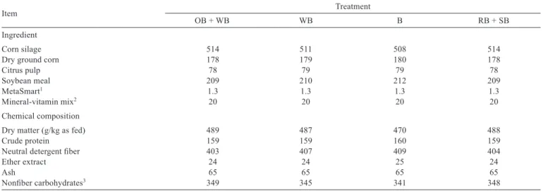 Table 3 - Ingredients and chemical composition of TMR fed to lactating cows (g/kg DM, unless otherwise stated)