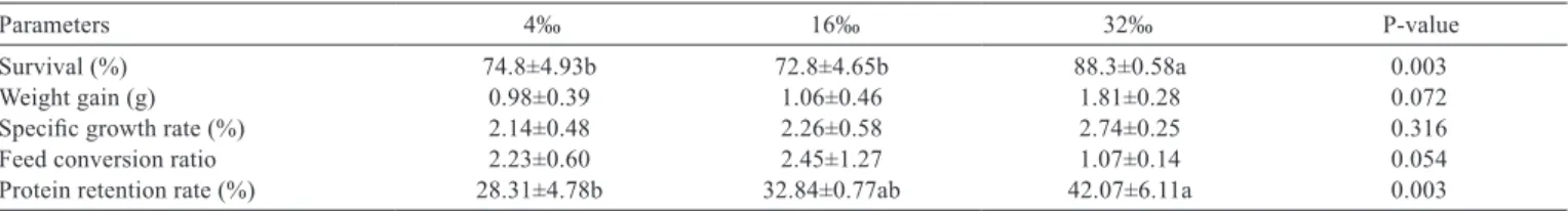 Table 2 - Performance of L. vannamei juveniles reared in super-intensive system without water exchange at different salinities for 36  days 1,2