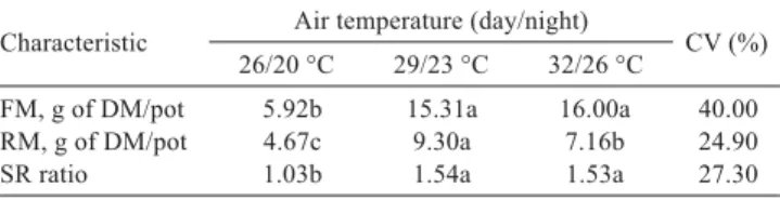 Table 3 - Forage mass (FM), root mass (RM) and shoot/root ratio  (SR ratio) of buffel grass cultivars (Biloela, Aridus and  West Australian) subjected to three air temperature  combinations
