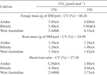 Table 5 - Interactions between buffel grass cultivars and carbon  dioxide concentration (CO