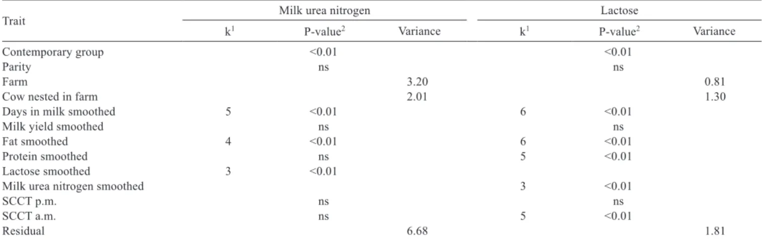 Table 2 - Analysis of variance of milk urea nitrogen and lactose in milk of Holstein cows in Antioquia (Colombia)