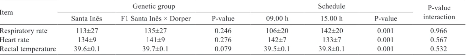 Table 2 - Average least squares and P-values for physiological parameters respiratory rate, heart rate and rectal temperature of hair sheep