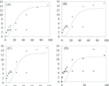 Table 3 - Carbohydrate fractions 1  of Tanzania grass (extrusa) and  ground corn and their degradation rates 2