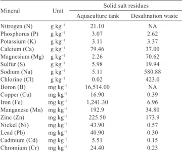 Table  2  -  Proportions  of  ingredients  and  concentration  of  minerals  in  the  mineral  supplements  used  in  this  experiment (g kg −1 )