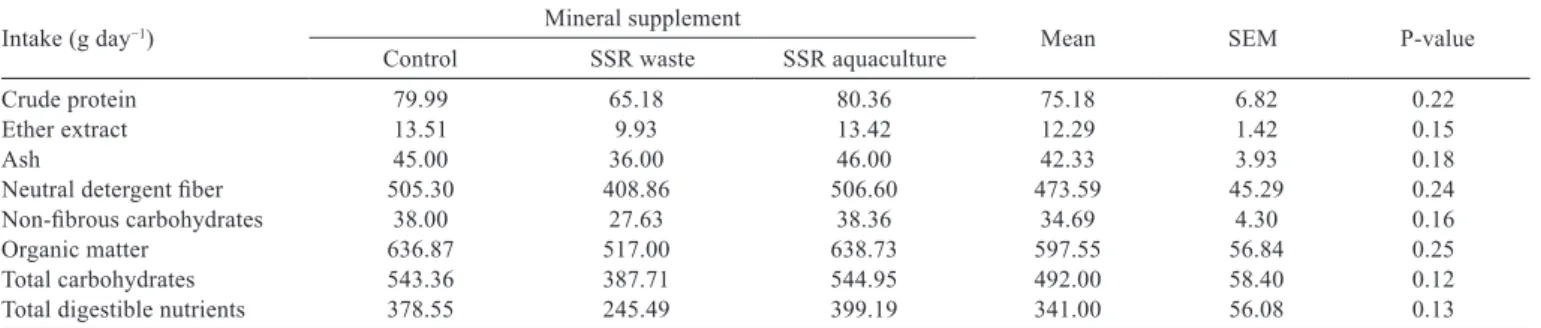 Table 5 - Nutrient intake by lambs fed different types of mineral supplement