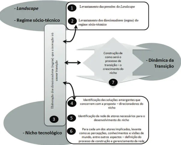 Figura 6. Arquitetura básica do roadmap para cada dimensão da transição. Fonte: elaborado pelos autores.