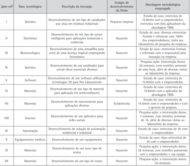 Tabela 1. Síntese das abordagens metodológicas aplicadas nos spin-offs.