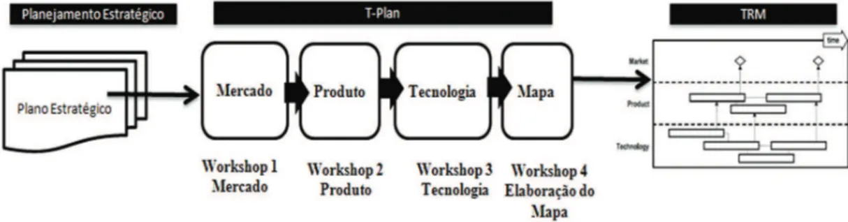 Figura 3. Processo de elaboração do technology roadmap através do T-Plan. Fonte: adaptado de Phaal et al