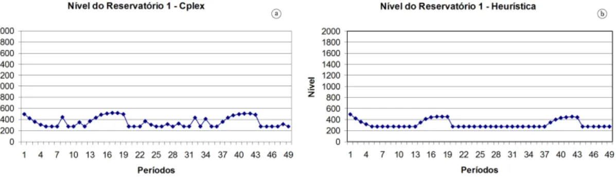 Figura 12. Nível do Reservatório 1 – Experimento 2. Fonte: Os autores.