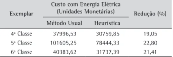 Tabela 8. Custo com energia elétrica: método usual x heurística.